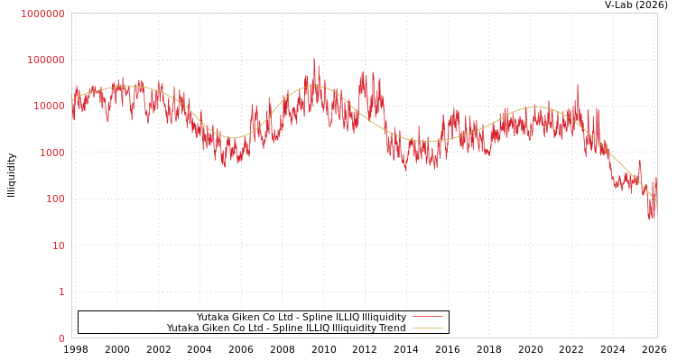 graph of Yutaka Giken Co Ltd ILLIQ-SMEM