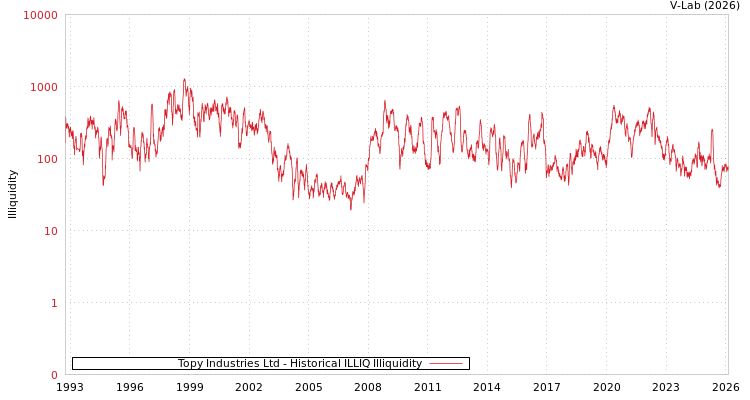graph of Topy Industries Ltd ILLIQ-HIST