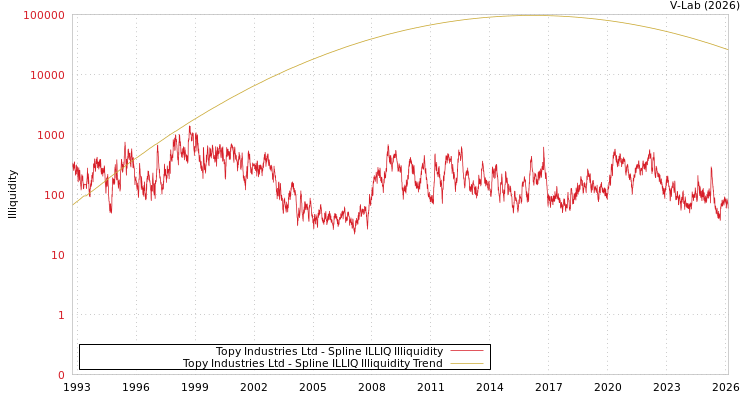 graph of Topy Industries Ltd ILLIQ-SMEM