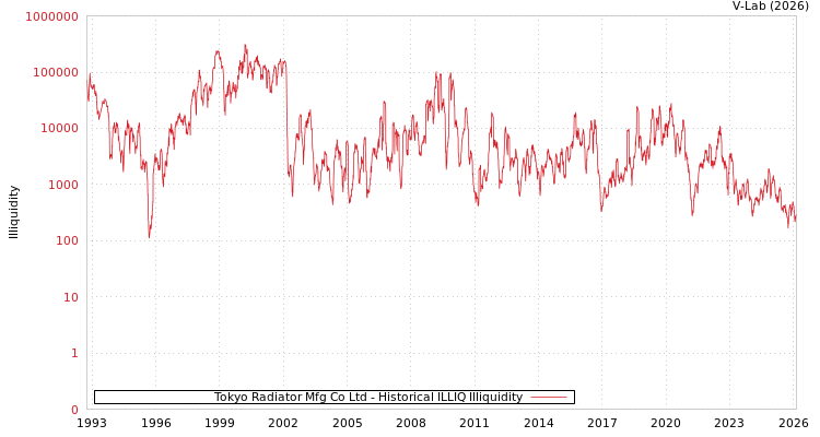 graph of Tokyo Radiator Mfg Co Ltd ILLIQ-HIST