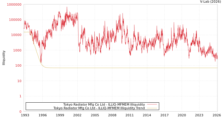 graph of Tokyo Radiator Mfg Co Ltd ILLIQ-MFMEM