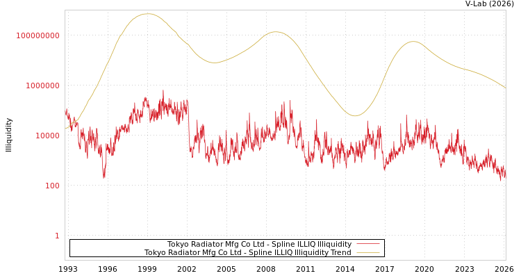 graph of Tokyo Radiator Mfg Co Ltd ILLIQ-SMEM
