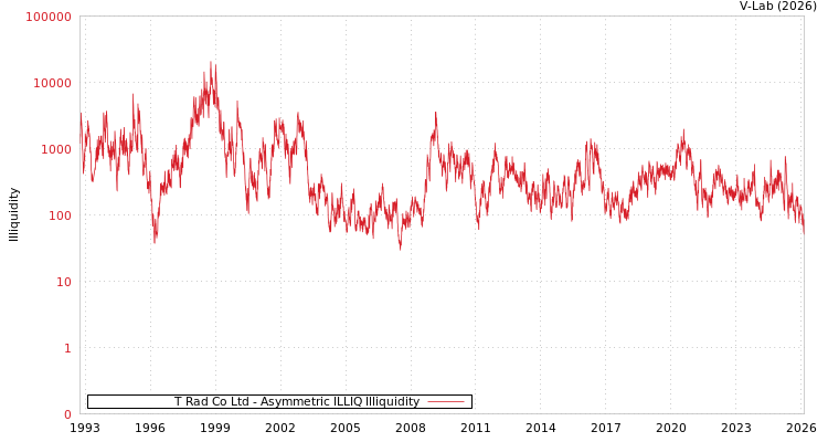 graph of T Rad Co Ltd ILLIQ-AMEM