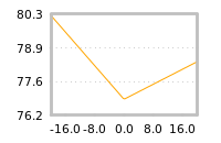 Impact of return on liquidity tomorrow