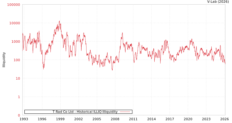 graph of T Rad Co Ltd ILLIQ-HIST
