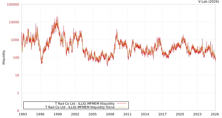graph of T Rad Co Ltd ILLIQ-MFMEM