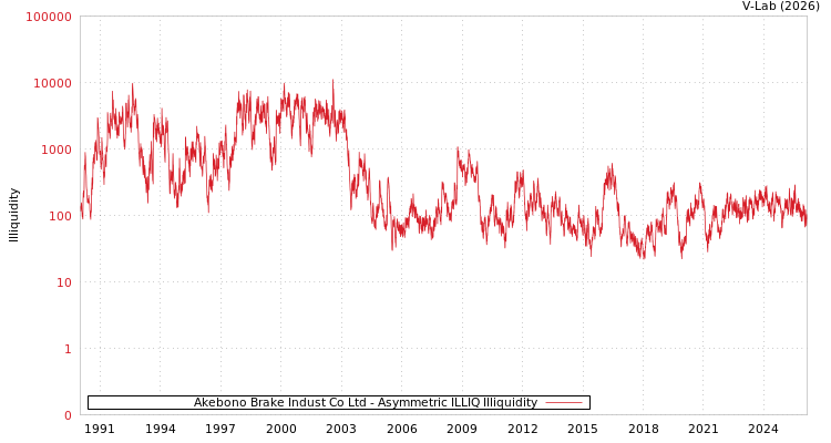graph of Akebono Brake Indust Co Ltd ILLIQ-AMEM