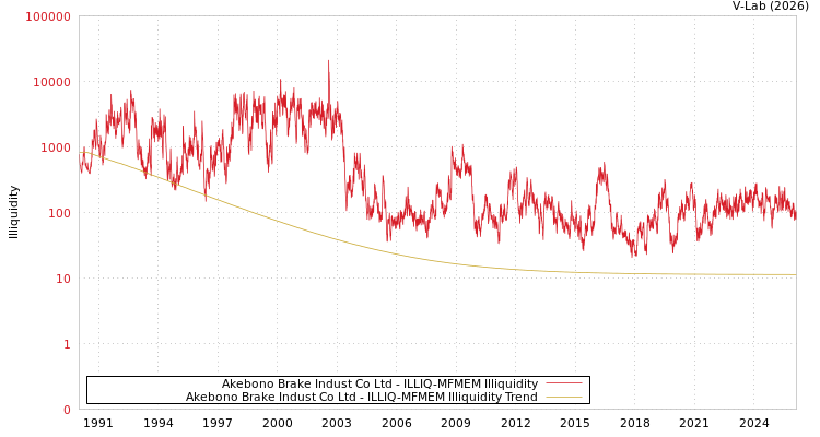 graph of Akebono Brake Indust Co Ltd ILLIQ-MFMEM