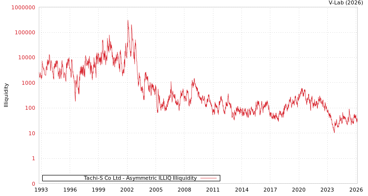 graph of Tachi-S Co Ltd ILLIQ-AMEM