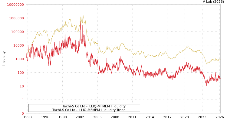 graph of Tachi-S Co Ltd ILLIQ-MFMEM