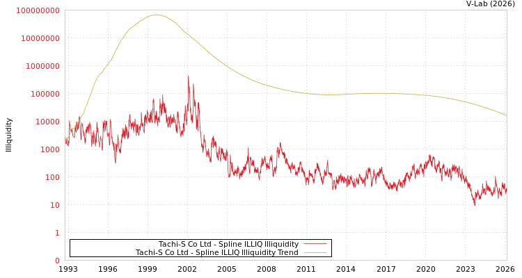 graph of Tachi-S Co Ltd ILLIQ-SMEM
