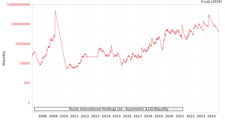 graph of Ruixin International Holdings Ltd ILLIQ-AMEM