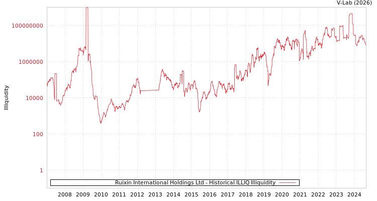 graph of Ruixin International Holdings Ltd ILLIQ-HIST