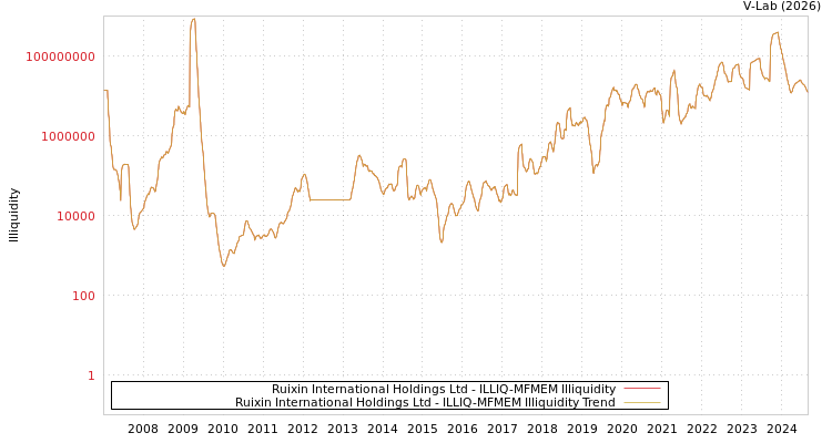 graph of Ruixin International Holdings Ltd ILLIQ-MFMEM