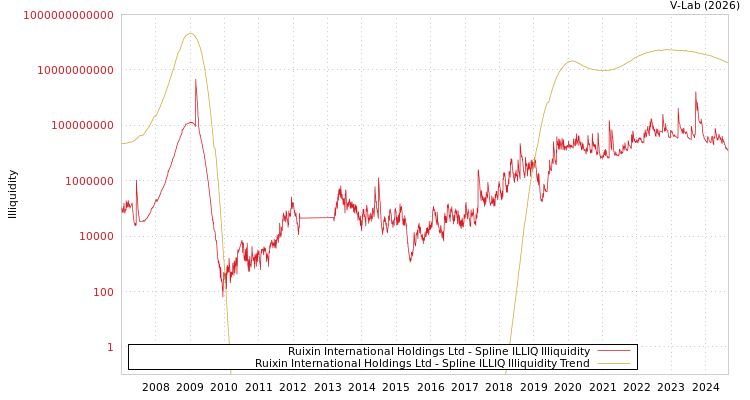 graph of Ruixin International Holdings Ltd ILLIQ-SMEM