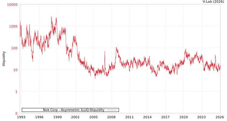 graph of Nok Corp ILLIQ-AMEM