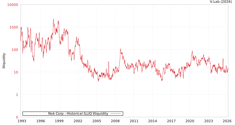 graph of Nok Corp ILLIQ-HIST