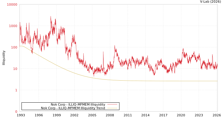 graph of Nok Corp ILLIQ-MFMEM