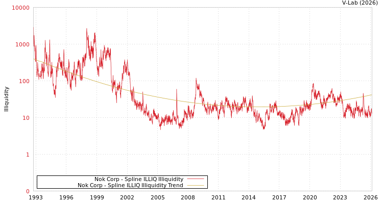 graph of Nok Corp ILLIQ-SMEM