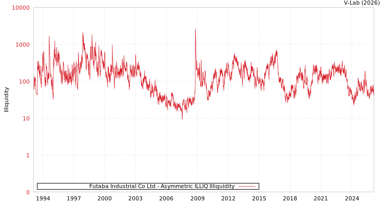 graph of Futaba Industrial Co Ltd ILLIQ-AMEM