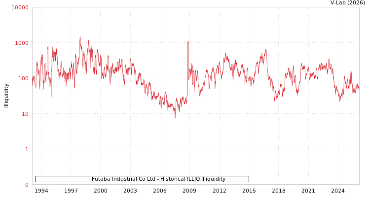 graph of Futaba Industrial Co Ltd ILLIQ-HIST