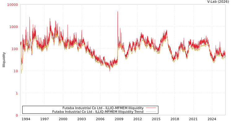 graph of Futaba Industrial Co Ltd ILLIQ-MFMEM