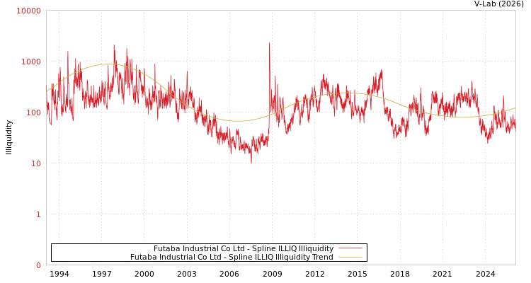 graph of Futaba Industrial Co Ltd ILLIQ-SMEM