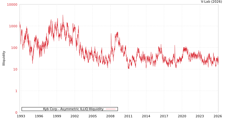 graph of Kyb Corp ILLIQ-AMEM