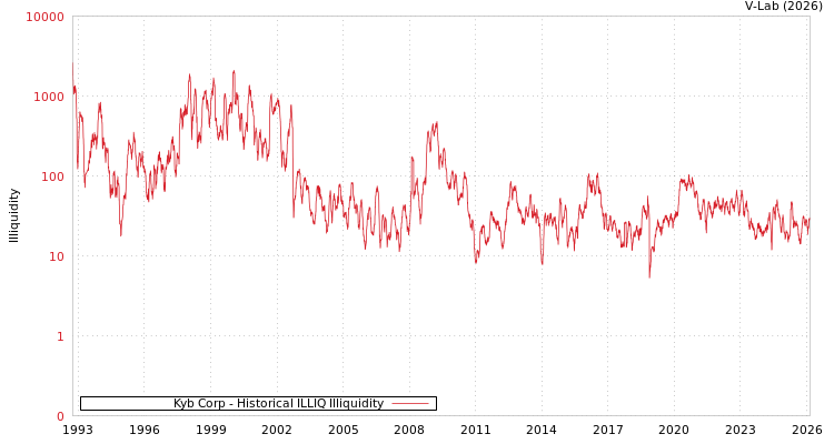 graph of Kyb Corp ILLIQ-HIST