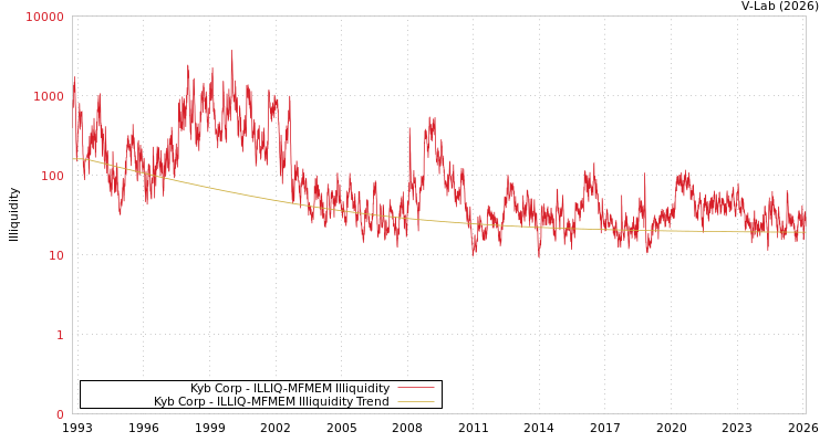 graph of Kyb Corp ILLIQ-MFMEM