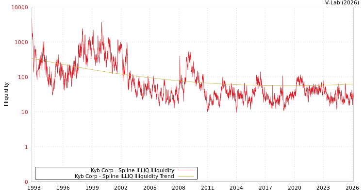 graph of Kyb Corp ILLIQ-SMEM