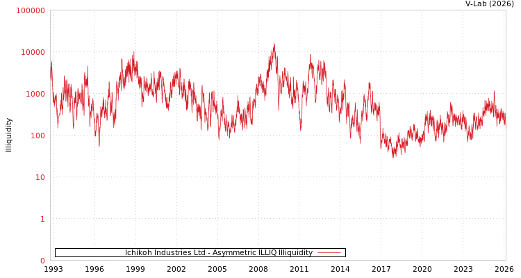 graph of Ichikoh Industries Ltd ILLIQ-AMEM