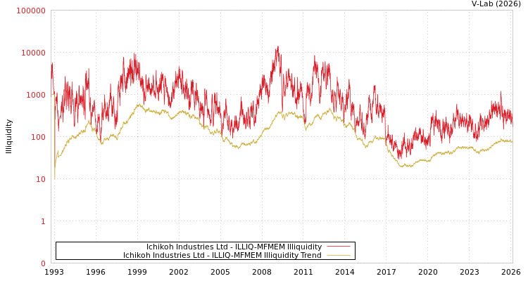 graph of Ichikoh Industries Ltd ILLIQ-MFMEM