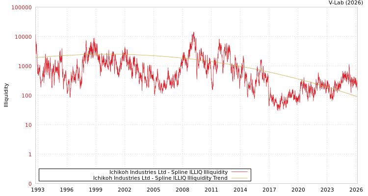 graph of Ichikoh Industries Ltd ILLIQ-SMEM