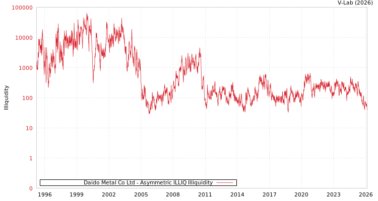 graph of Daido Metal Co Ltd ILLIQ-AMEM