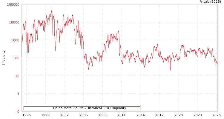 graph of Daido Metal Co Ltd ILLIQ-HIST