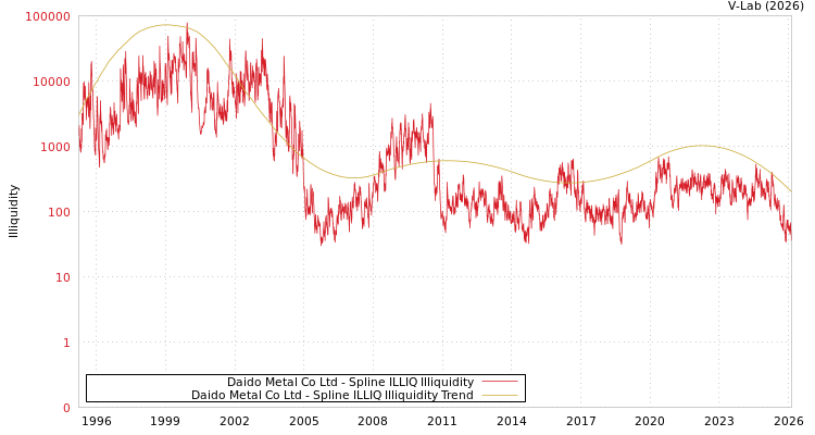 graph of Daido Metal Co Ltd ILLIQ-SMEM