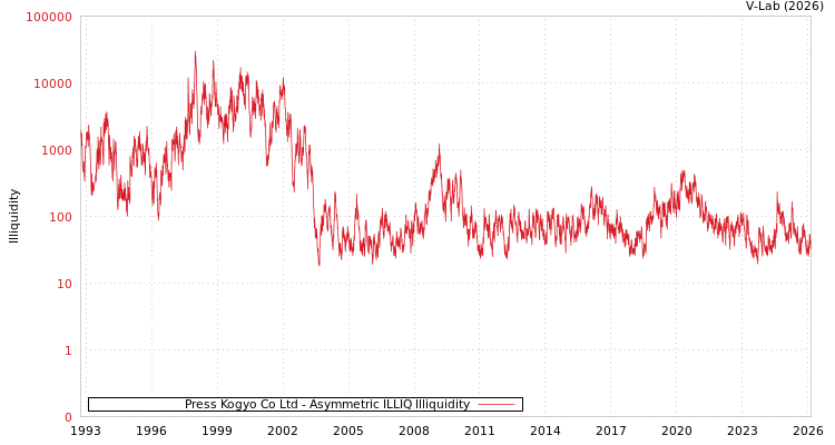 graph of Press Kogyo Co Ltd ILLIQ-AMEM