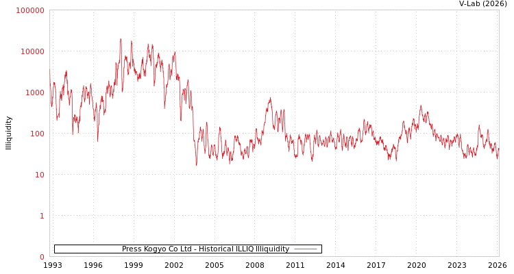 graph of Press Kogyo Co Ltd ILLIQ-HIST