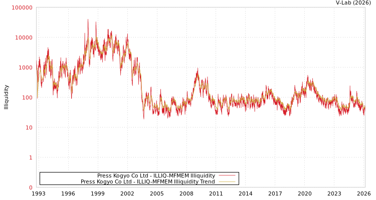 graph of Press Kogyo Co Ltd ILLIQ-MFMEM