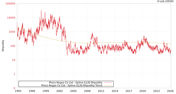 graph of Press Kogyo Co Ltd ILLIQ-SMEM