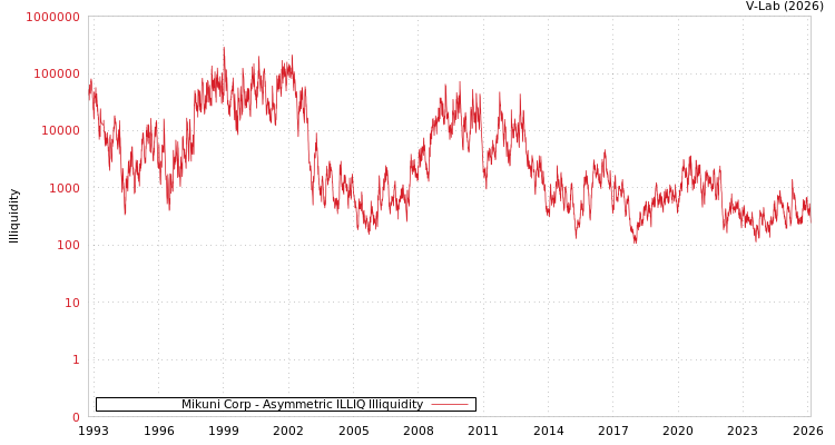 graph of Mikuni Corp ILLIQ-AMEM
