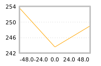 Impact of return on liquidity tomorrow