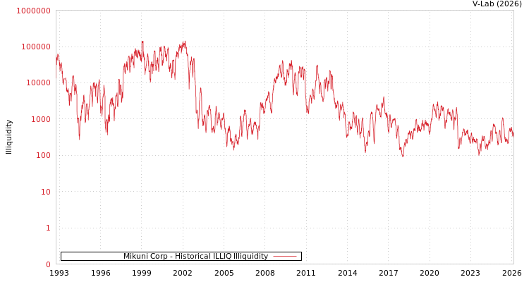 graph of Mikuni Corp ILLIQ-HIST