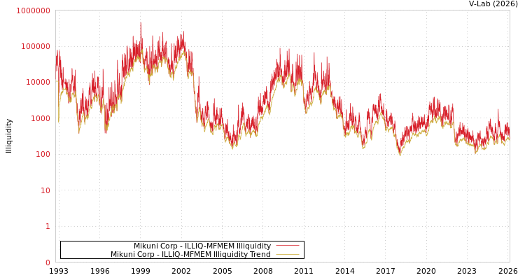 graph of Mikuni Corp ILLIQ-MFMEM