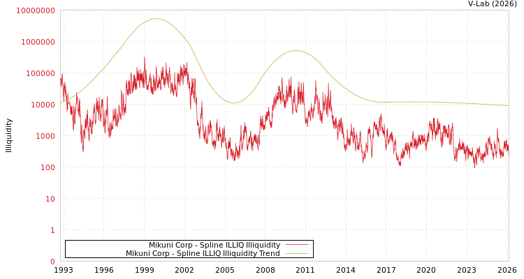 graph of Mikuni Corp ILLIQ-SMEM
