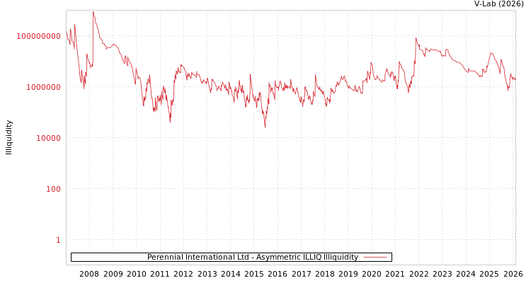 graph of Perennial International Ltd ILLIQ-AMEM