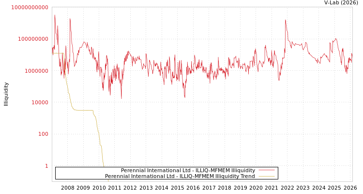 graph of Perennial International Ltd ILLIQ-MFMEM