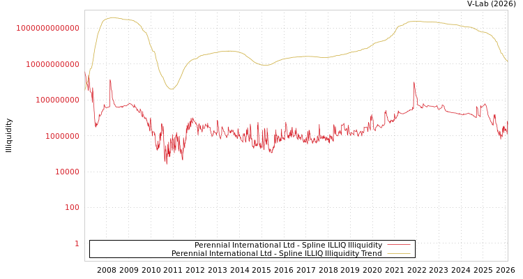 graph of Perennial International Ltd ILLIQ-SMEM