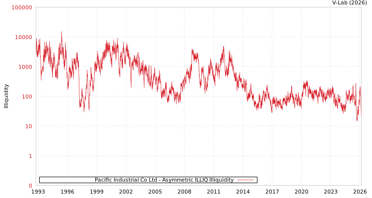 graph of Pacific Industrial Co Ltd ILLIQ-AMEM